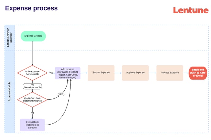 Expense process