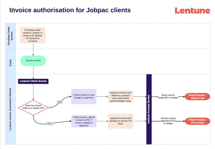 Invoice authorisation for Jobpac